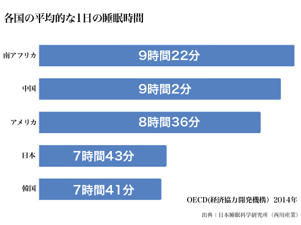 各国の平均な1日の睡眠時間のグラフ